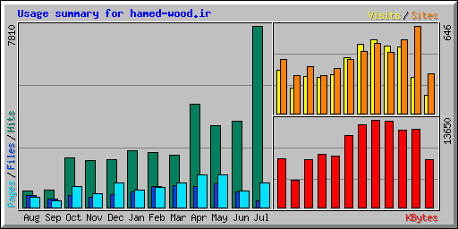 Usage summary for hamed-wood.ir